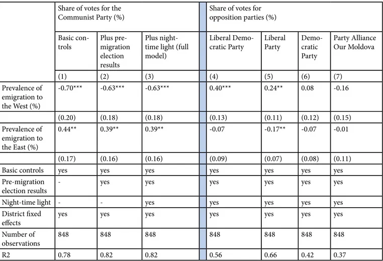 Table 1: Est/West Migration and General Election Results in Moldova, July 2009    