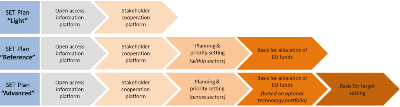 Figure 1: Role of the SET Plan in different possible future policy paths
