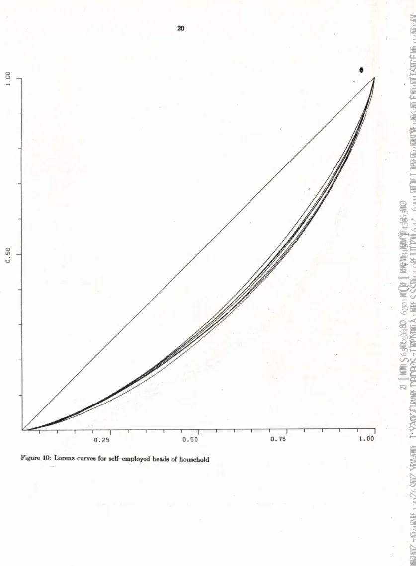 Figure  10:  Lorenz  curves for self-employed  heads of household