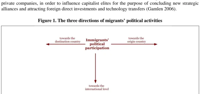 Figure 1. The three directions of migrants’ political activities 