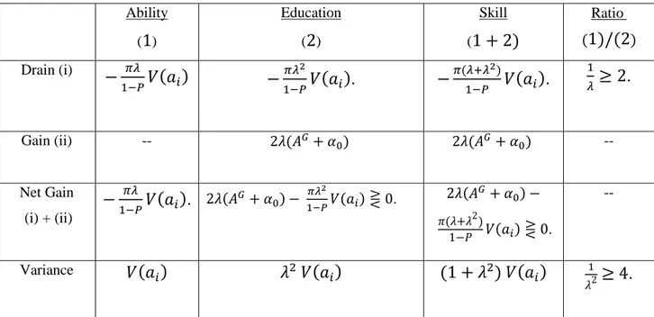 Table 1: Points System– Source Country’s Ability, Education and Skill: Gain or Drain?  a