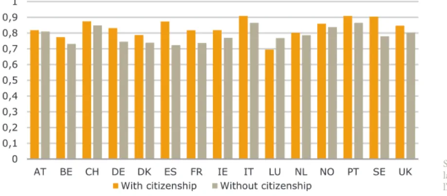 Figure 11. Taux d’emploi des immigrés nés à l’étranger après contrôles  statistiques dans l’UE-15