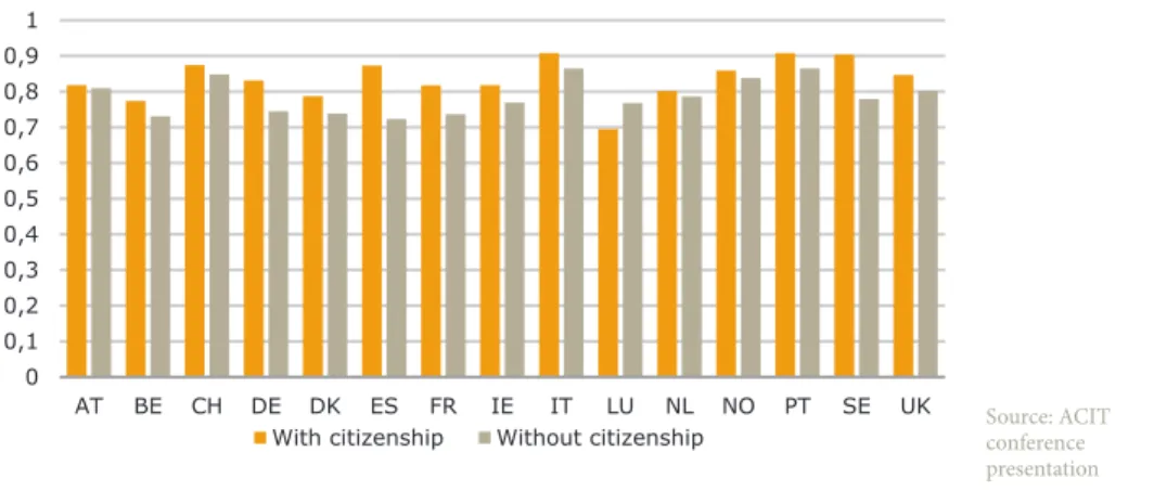 Figure 11. Employment of foreign-born immigrants after statistical  controls in EU-15    