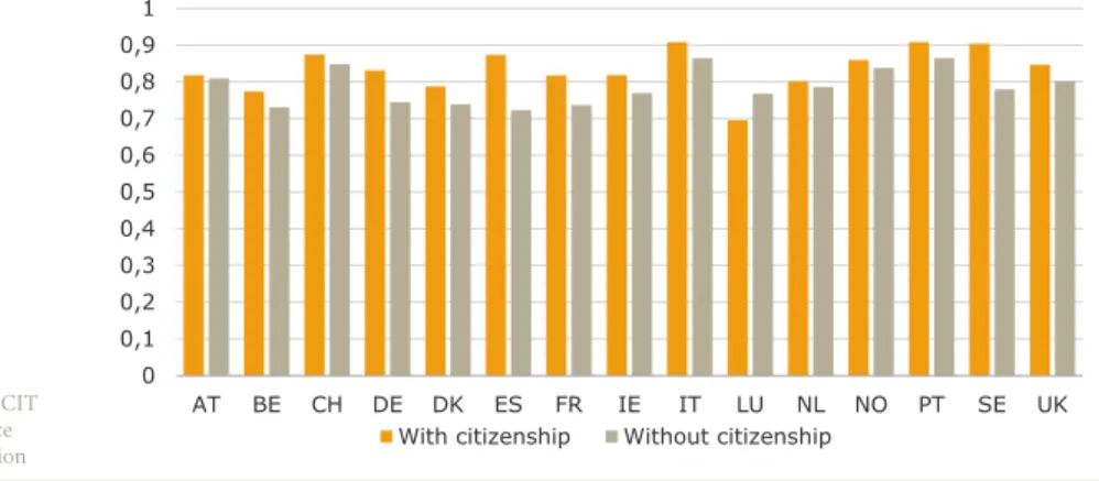 Figure 12. Employment of foreign born immigrants after statistical  controls