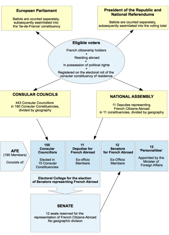 Figure 1: Voting rights and mode of representation of French expatriates (2014) 