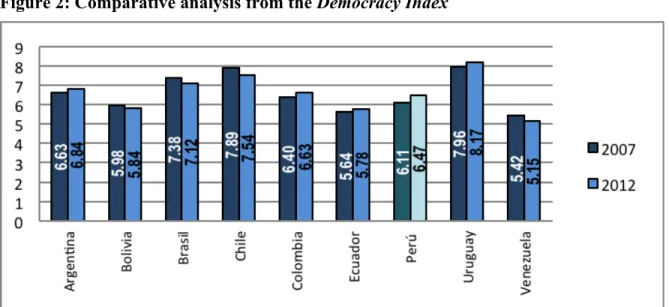 Figure 2: Comparative analysis from the Democracy Index
