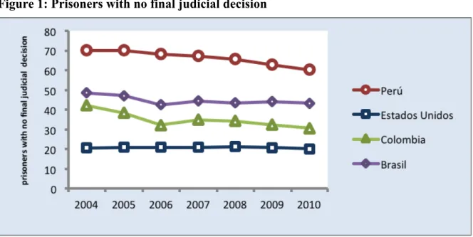 Figure 1: Prisoners with no final judicial decision 