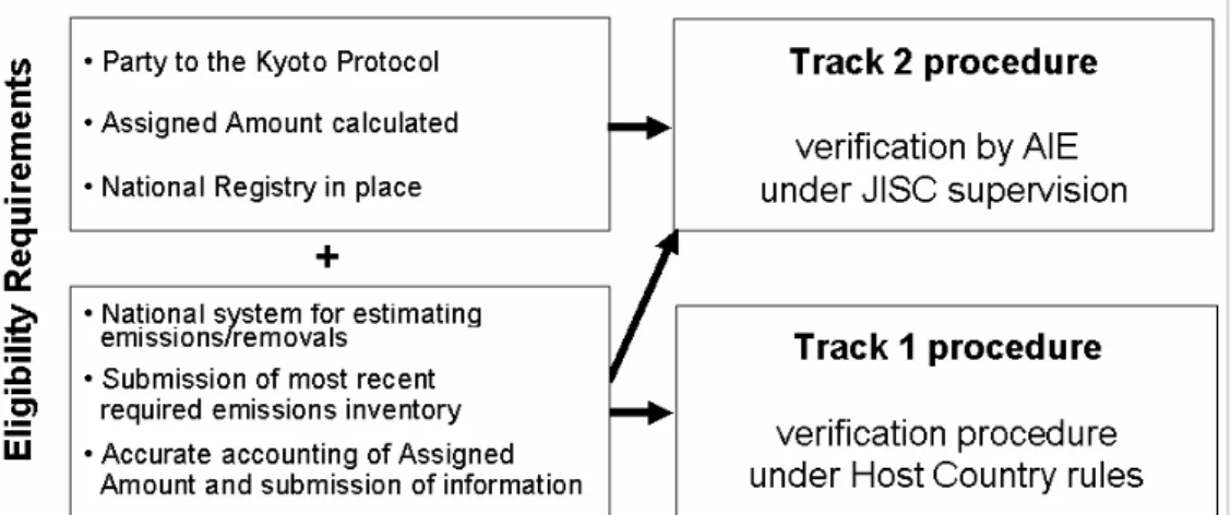 Figure I: Eligibility Requirements for JI Track 1 and Track 2 
