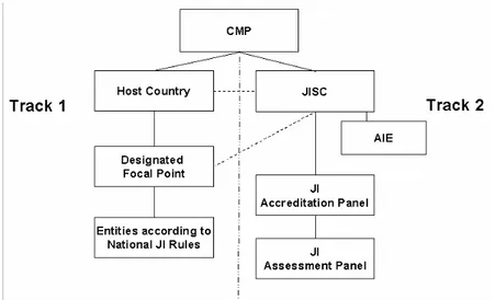 Figure II: JI Governance Structure
