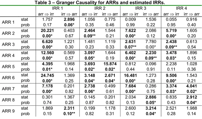 Table 3 – Granger Causality for ARRs and estimated IRRs. 
