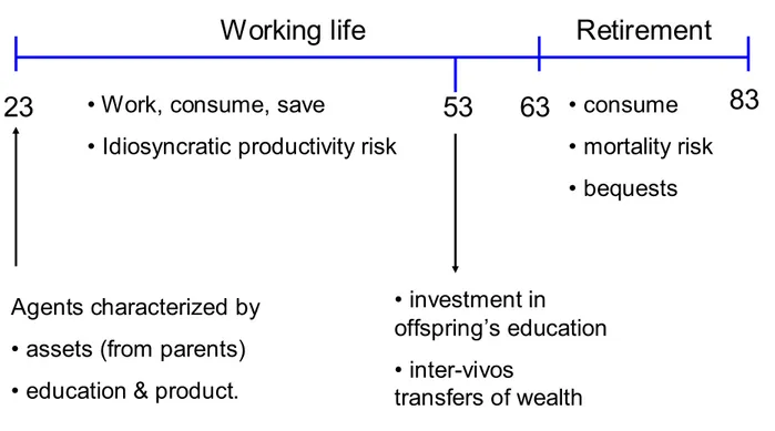 Figure 1: Life cycle and Generation Structure For retired agents, ε e j = 0.