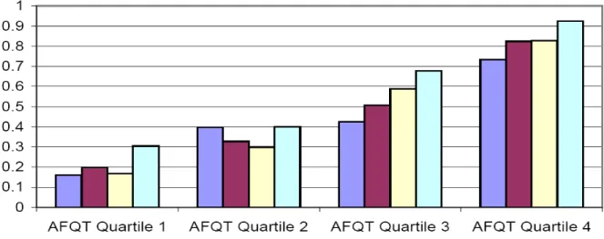Figure 4: Enrolment Rates NLSY79 (Belley and Lochner (2007), Figure 2a) 00,20,40,60,811,2 1 2 3 4 Ability Quartiles