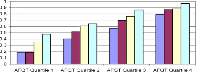 Figure 8: Enrolment Rates NLSY97 (Belley and Lochner (2007), Figure 2b) 00,20,40,60,811,2 1 2 3 4 Ability Quartiles