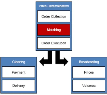 Figure 3. Basic functions of PXs as Market Operators  
