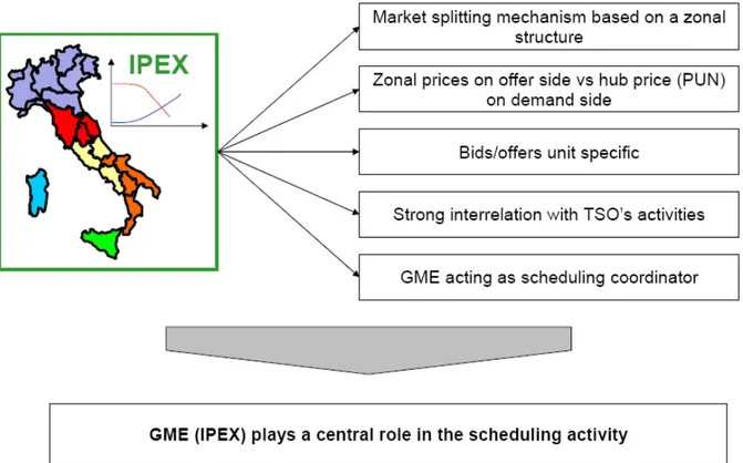 Figure 7. The main features of the Italian Wholesale Market (IPEX) 
