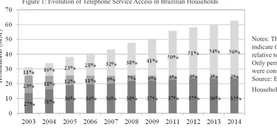 Figure 1: Evolution of Telephone Service Access in Brazilian Households