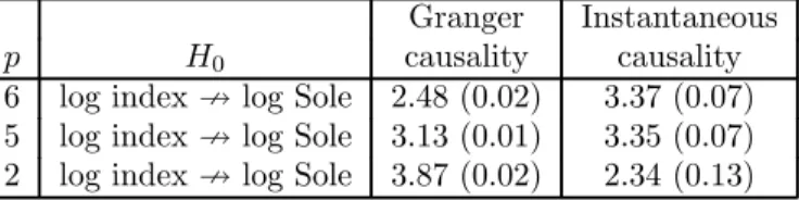 Table 2: Causality Tests Based on VAR Models in Levels with p Lags, Sample Period as in Table 1