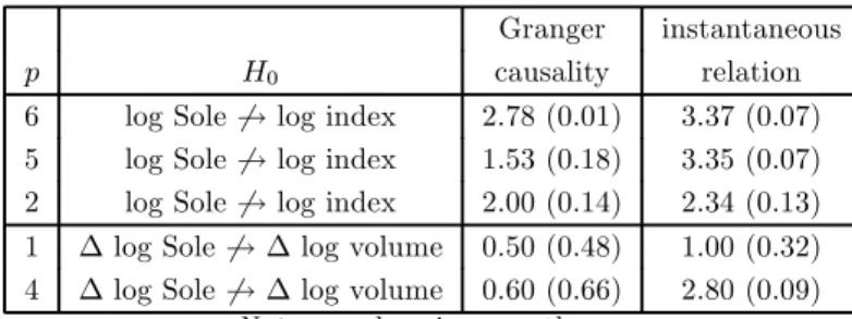 Table 8: Causality Tests Based on VAR Models in Levels or First Diﬀerences as Appropriate with p Lags, Sample Periods as in Table 1