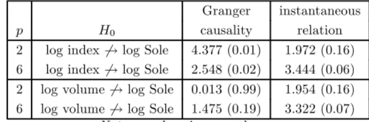 Table 9: Lag Augmented Causality Tests, Sample Periods as in Table 1 Granger instantaneous