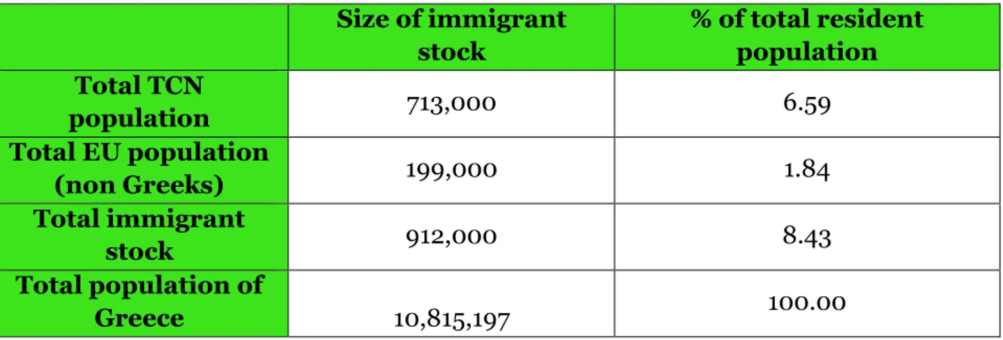 Table 1: Stock of Foreign Population according to National Census Data,  Greece, 2011     Size of immigrant  stock  % of total resident population  Total TCN  population  713,000  6.59  Total EU population  (non Greeks)  199,000  1.84  Total immigrant  sto