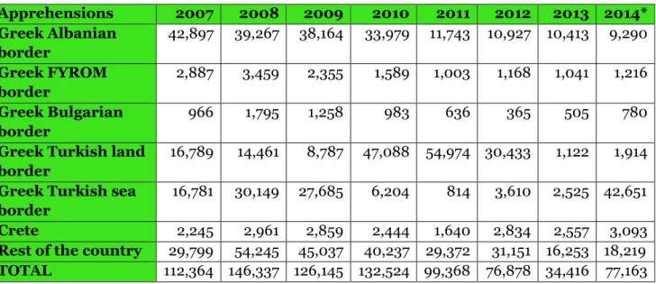 Table 2: Apprehensions of irregular migrants, per border, 2007-2014 