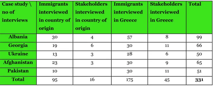 Table 8: Interviews with Immigrants and Stakeholders  Case study \  no of  interviews  Immigrants interviewed  in country of  origin  Stakeholders interviewed in country of origin  Immigrants interviewed in Greece  Stakeholders interviewed in Greece  Total