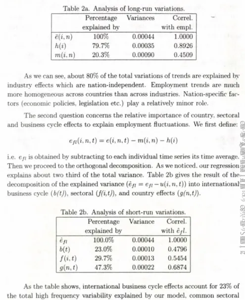 Table  2a.  Analysis o f long-run  variations. Percentage  explained  by Variances Correi, with  empi