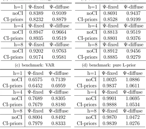 Table 4: Relative ln |E h |, rolling scheme of forecasting