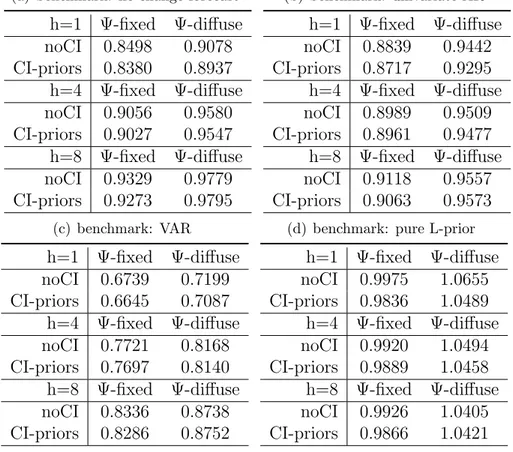 Table 5: Relative ln |E h |, recursive scheme of forecasting