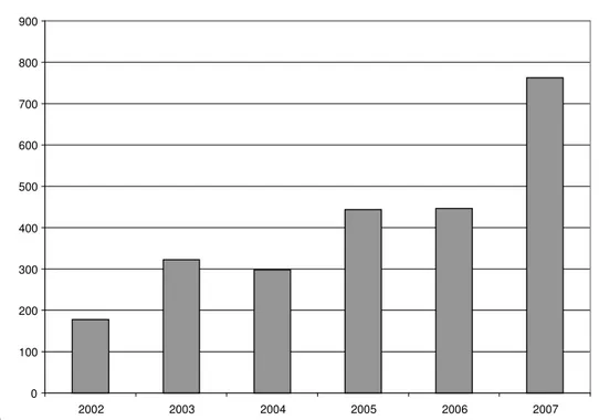 Figure 2.2: Public expenditure on private hospitals, 2002-2007 
