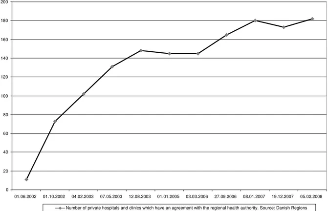 Figure 2.3: The rise in private hospitals and clinics, Denmark, 2002-2008. 