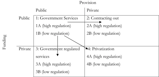 Figure 1.1: Dimensions of privatisation 