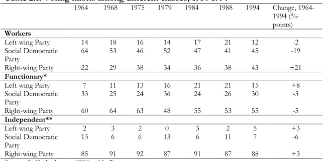 Table 2.1: Voting habits among different classes, 1964-1994  1964  1968  1975  1979  1984  1988  1994  Change,  1964-1994  (%-points)  Workers  Left-wing Party  14  18  16  14  17  21  12  -2  Social Democratic  Party  64  53  46  52  47  41  45  -19  Righ