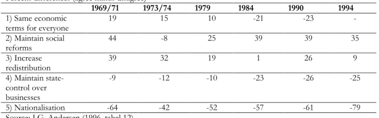 Table 2.2: Voters’ preferences, 1969-1994, selected issues.  