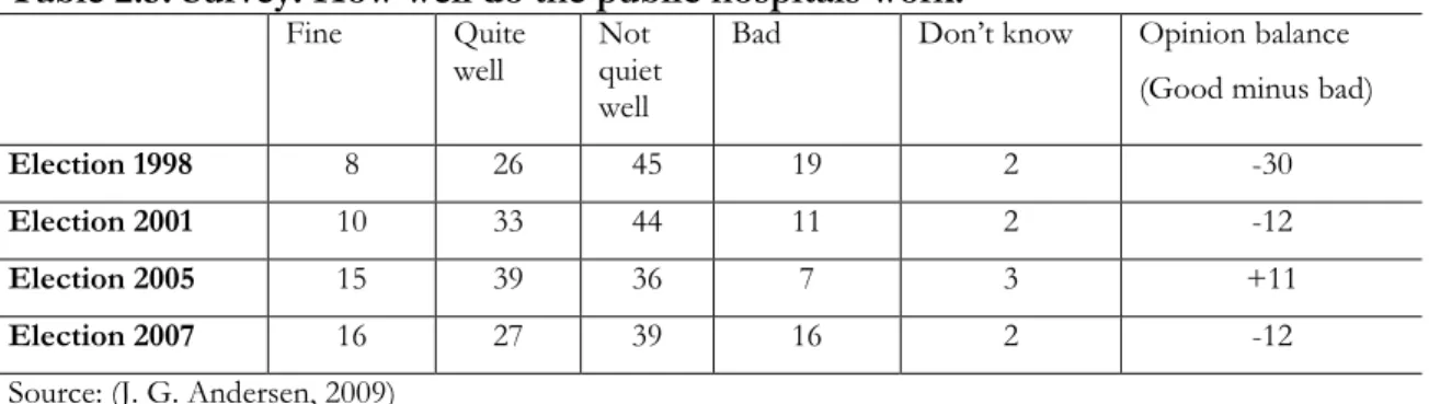 Table 2.5: Survey: How well do the public hospitals work?   