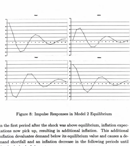 Figure  8:  Impulse  Responses  in  Model  2  Equilibrium