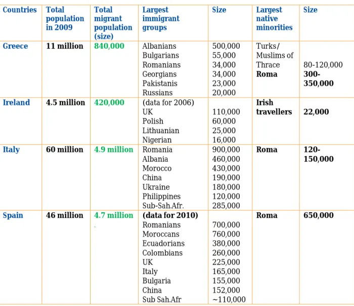 Table 2: National Identity, Native Minorities and Migrant Populations         in the ‘New Host’ Countries of Europe 