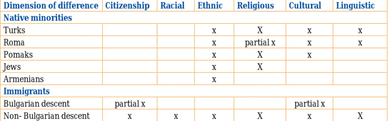 Table 1.3: Main minority groups in Bulgaria and their dimension of difference      from the majority population 