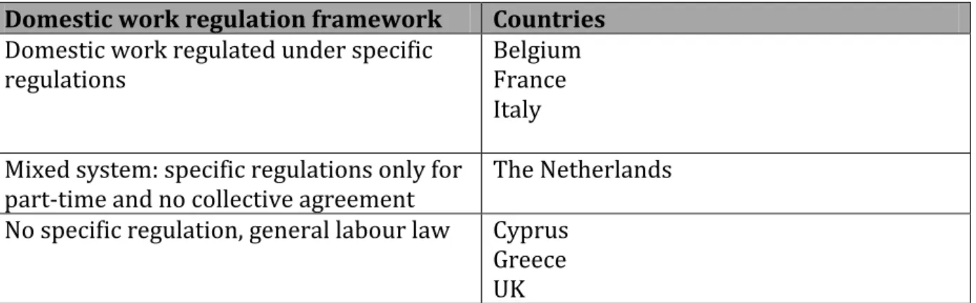 Table 1: Type of domestic work regulation 
