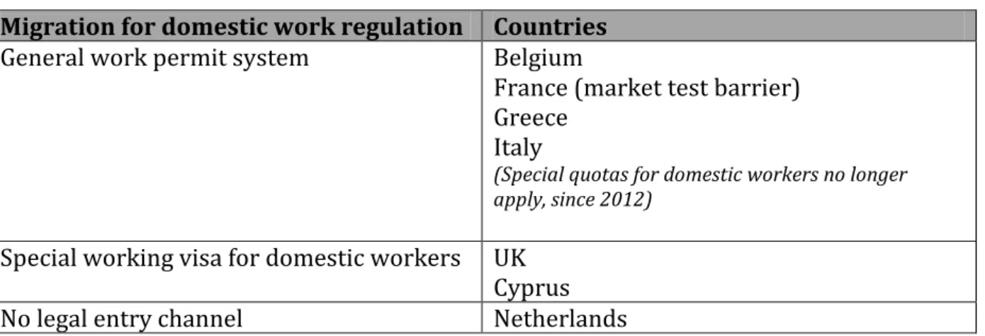 Table 2: Migration policies: hiring of non-EU citizens as domestic workers  Migration for domestic work regulation  Countries 