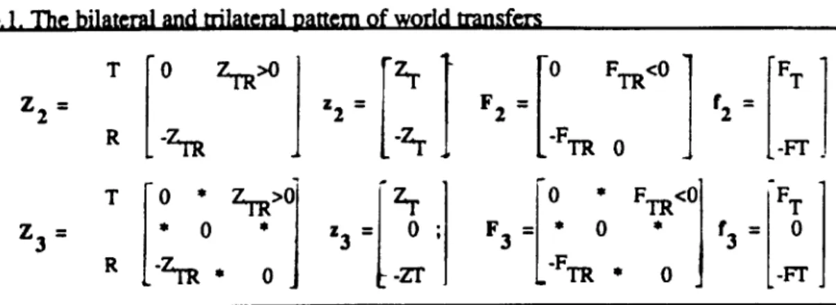 Tab. 1. The bilateral and trilateral pattern of world transfers________________________