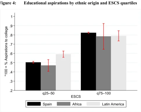 Figure 4:  Educational aspirations by ethnic origin and ESCS quartiles