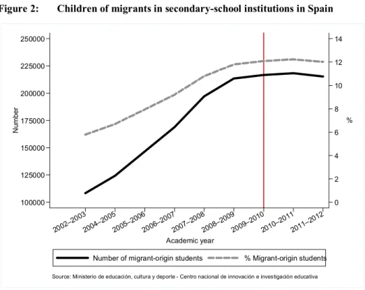 Figure 2:  Children of migrants in secondary-school institutions in Spain