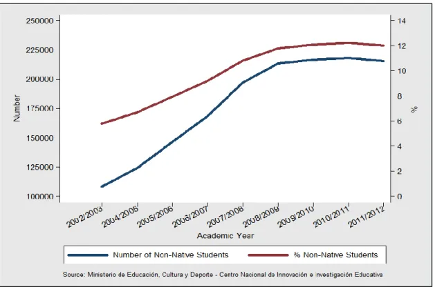 Figure 1. Children of Migrants in Secondary-School Institutions in Spain 