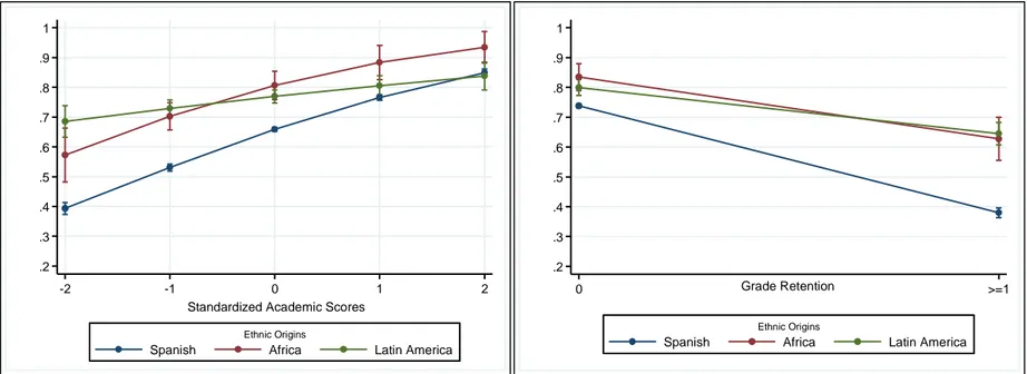 Figure 2. Predicted Probabilities of College Aspirations.  