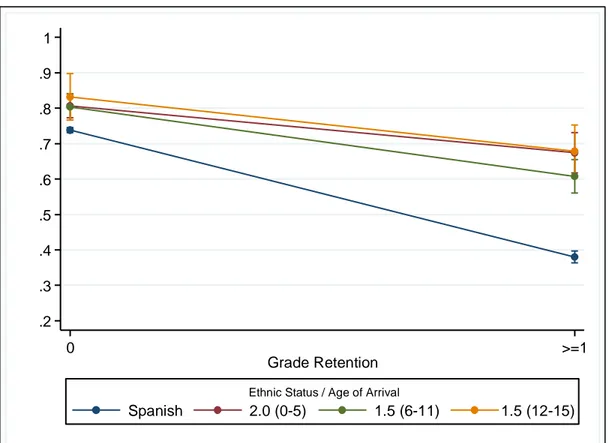 Figure A-1. Predicted Values of College Aspirations.  