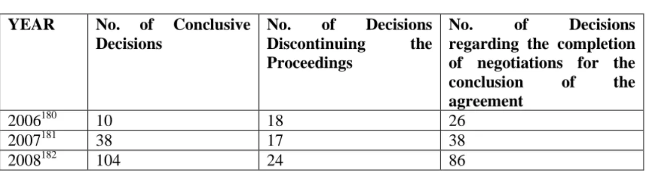 Figure  7:  Number  and  types  of  decisions  of  the  President  of  UKE  issued  in  the  period  between 2006 – 2008 