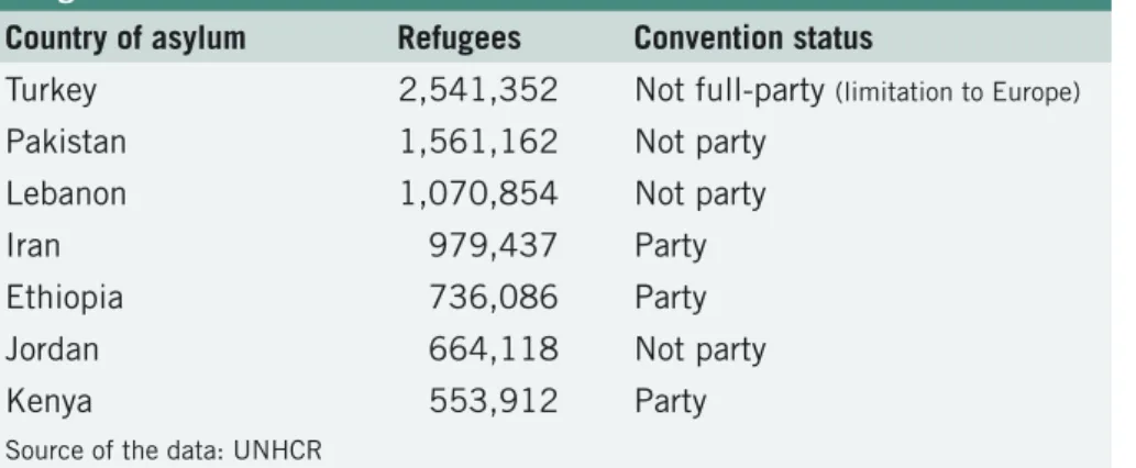 Table 4: Convention status of the countries hosting more than half a million  refugees end of 2015