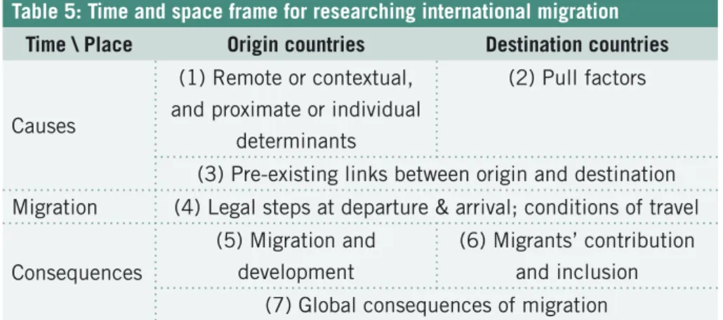 Table 5: Time and space frame for researching international migration Time \ Place Origin countries Destination countries
