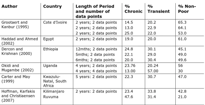 Table 1: Transient and Chronic Poverty in Selected African Countries 